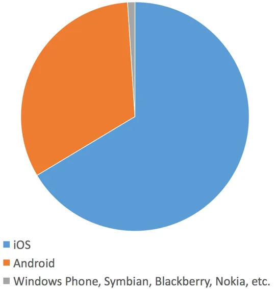 Of the mobile user’s at 1177.se during 2015, 66 % use an Iphone or Ipad, 33 % Android, and the remaining percent Blackberry, Windows Phone, Nokia, etc.
