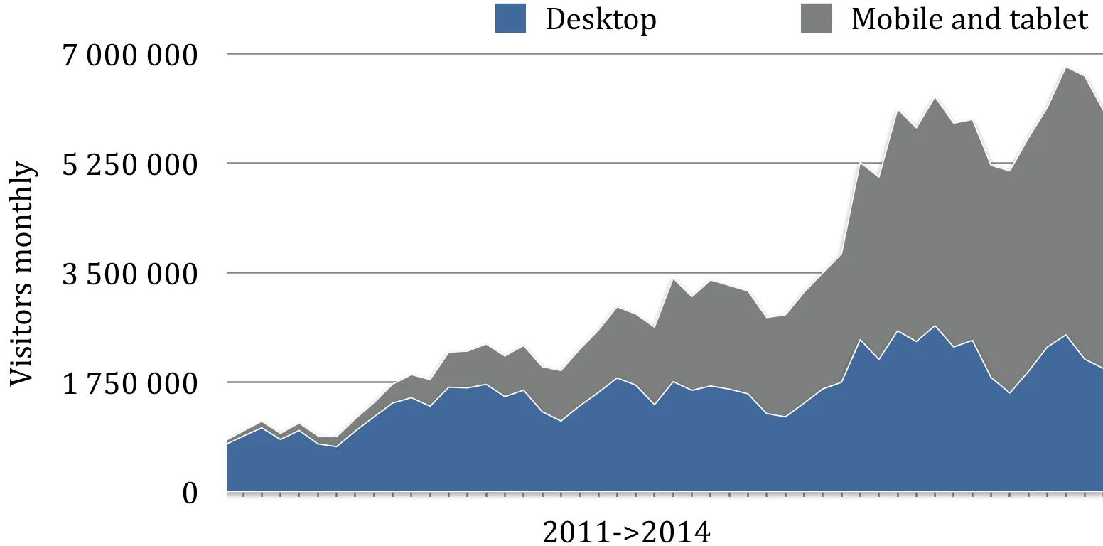 The increase of mobile/tablet users (gray) at 1177.se during 2011-2014. At the end of 2014, two-thirds were using mobiles while there was a very modest increase of desktop users.