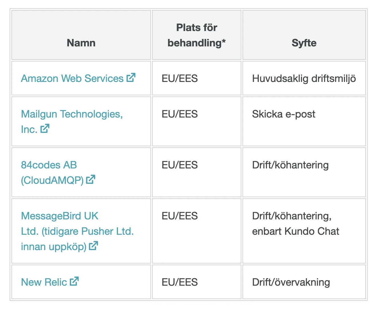 Bild 1: Kundo listar två underbiträden som snabbt känns igen som amerikanska; Amazon Web Services och New Relic.