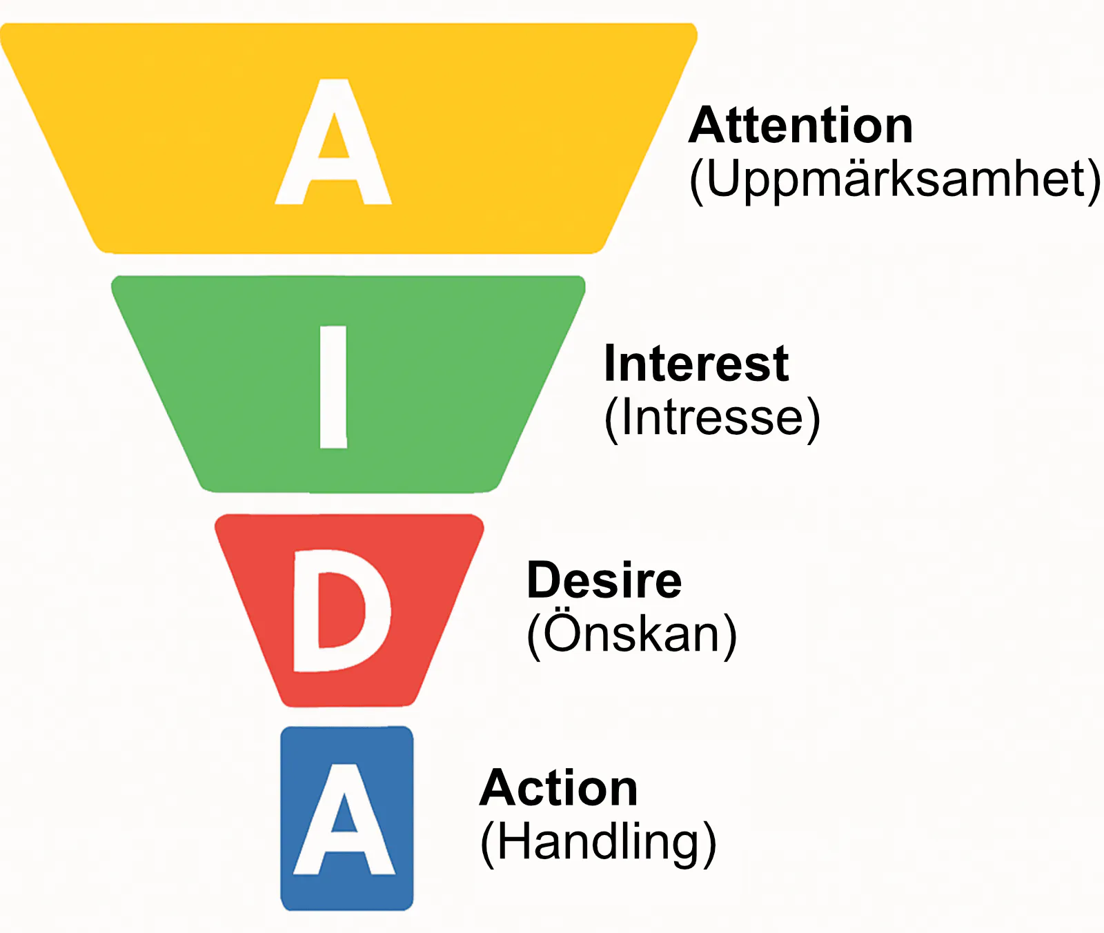 Illustration över AIDA – Attention, Interest, Desire och Action