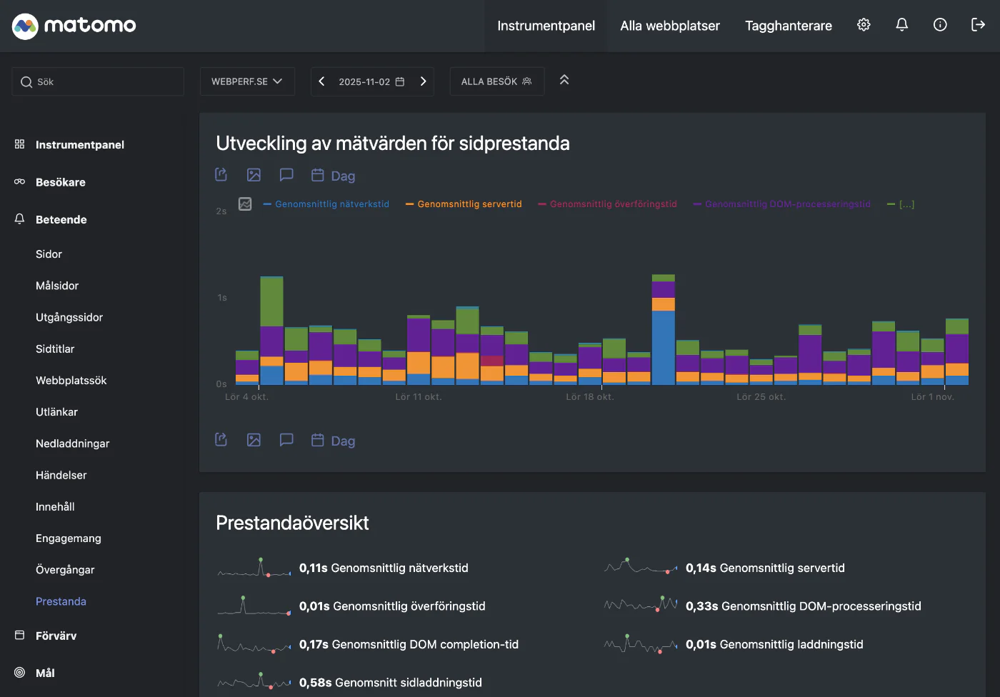 Utvecklingsgraf i Matomo där vi kan se variation över tid. Färgerna inom respektive stapel berättar vilket moment av sidladdningen som tar mycket tid.
