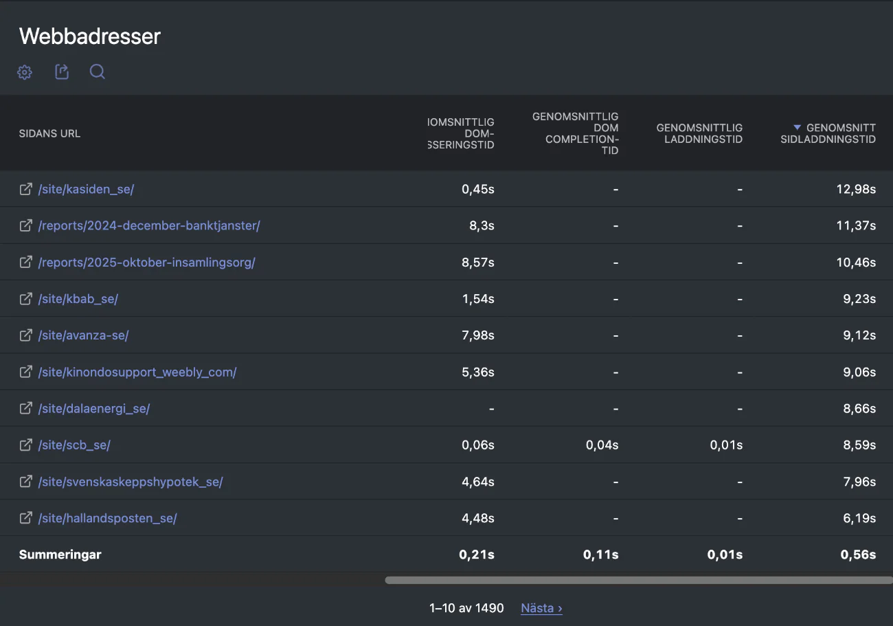 Skärmdump från Matomo med de långsammaste sidorna.