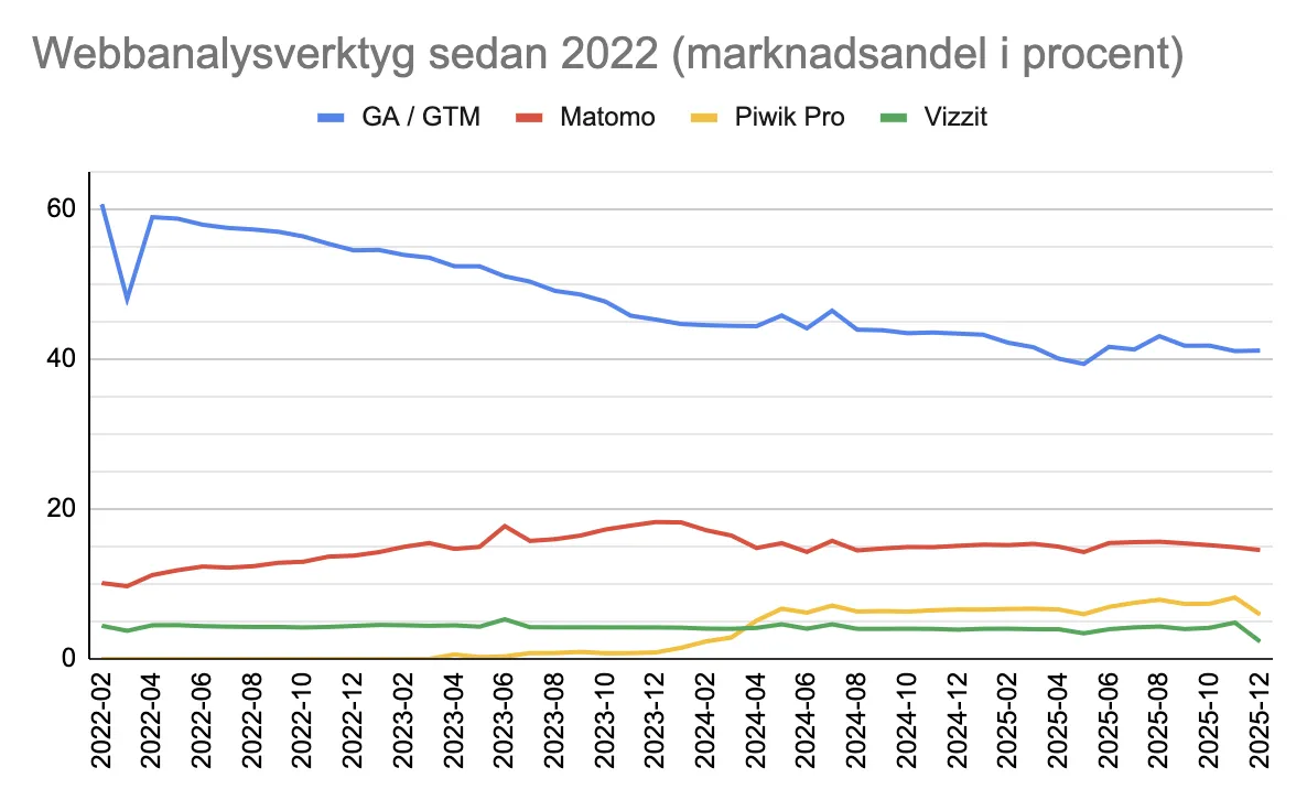 Marknadsandel för Google Analytics, Matomo, Piwik Pro och Vizzit sedan 2022. GA har minskat från 60% till cirka 40%, Matomo har ökat från 10% till 15%, Piwik Pro från 0% till knappt 10%, Vizzit ligger konstant strax under 5%.