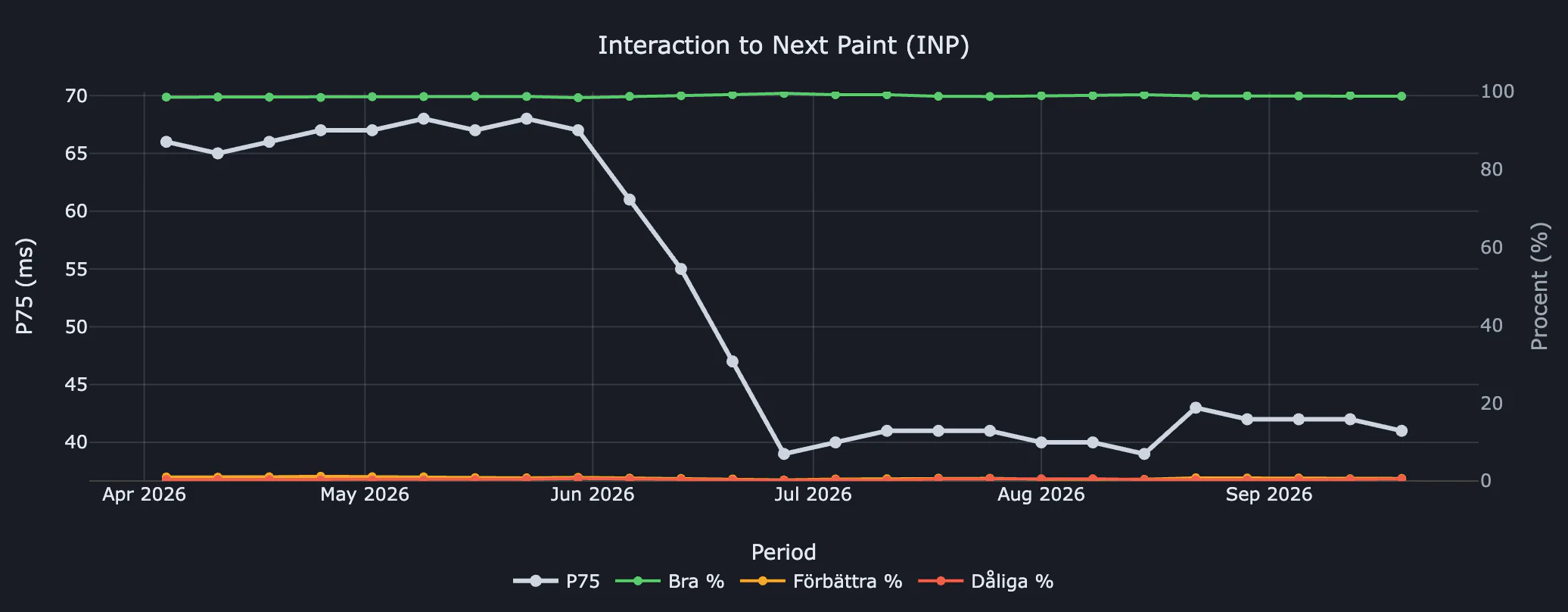 INP-data för desktop-datorer