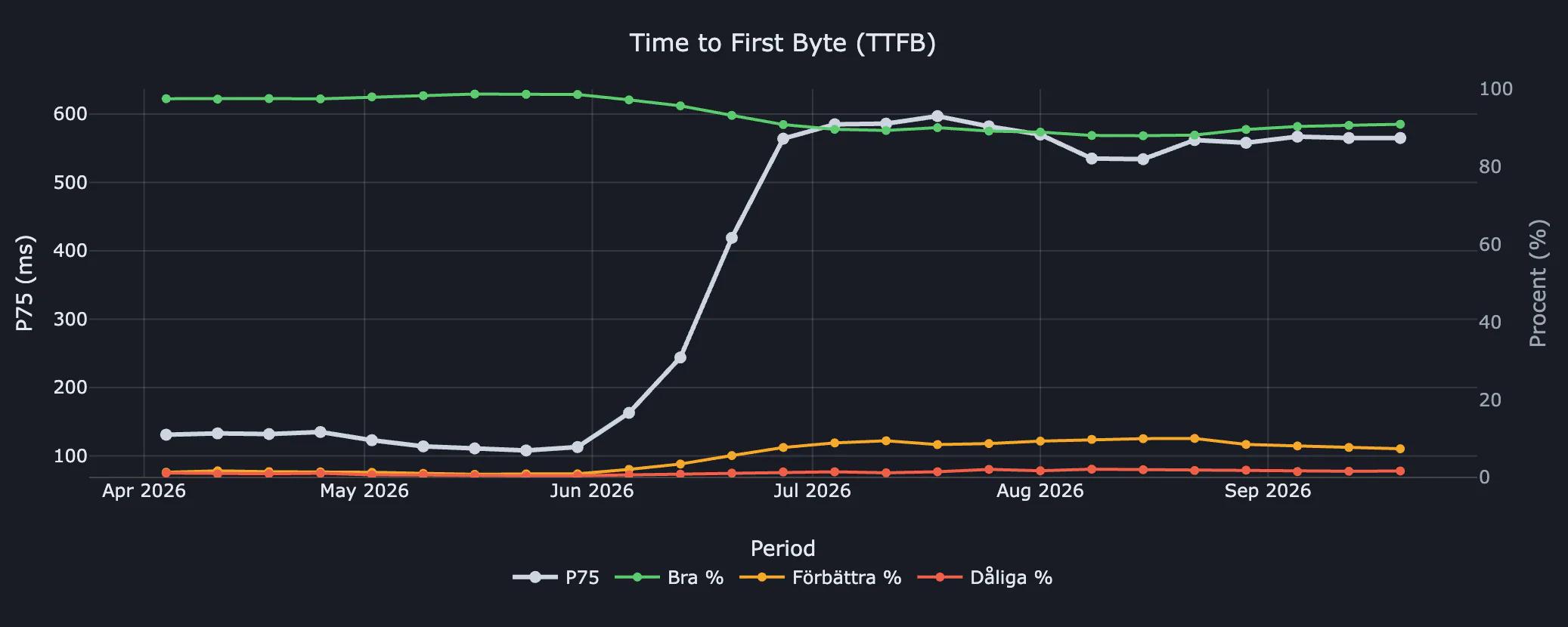 TTFB-data för Lidingö