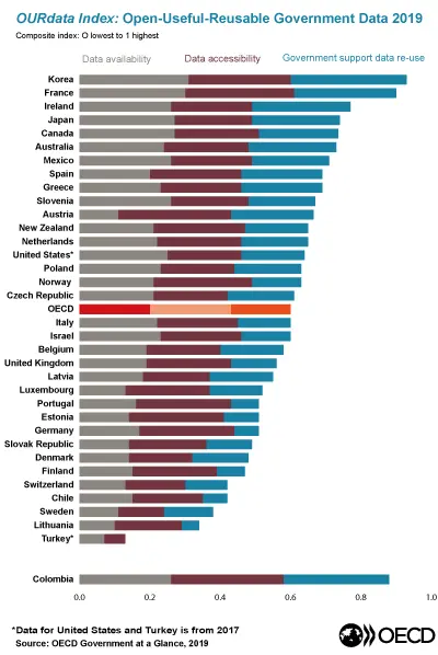 Bild 1: Notera att Sverige kom näst sist i OECD:s mätning, OURdata Index 2019.
