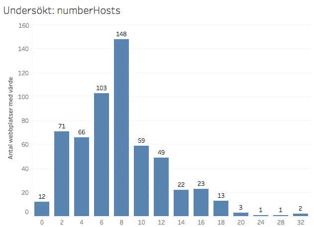 numberhosts.webp