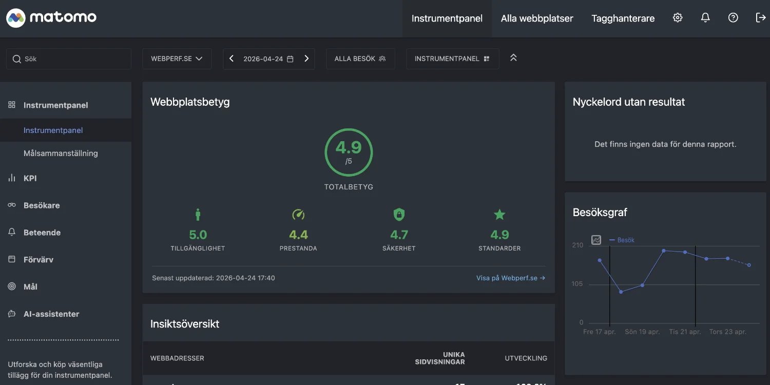 Vy över Matomos instrumentpanel där Webperf-betyg presenteras med godkänd status